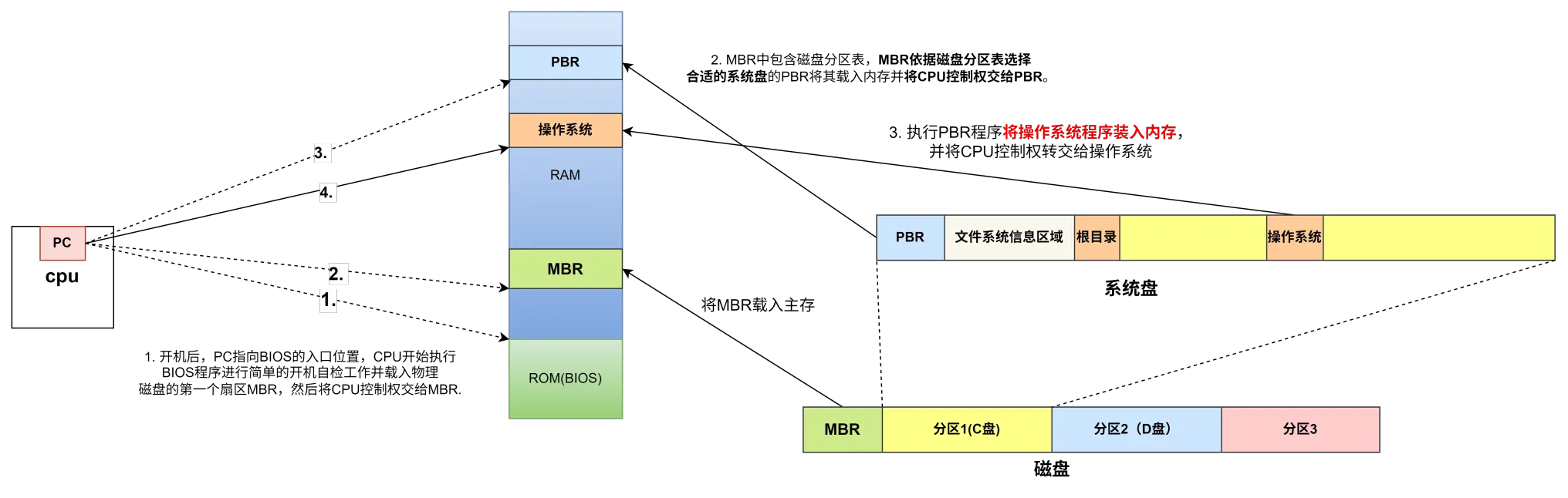 单独的操作系统引导示意图
